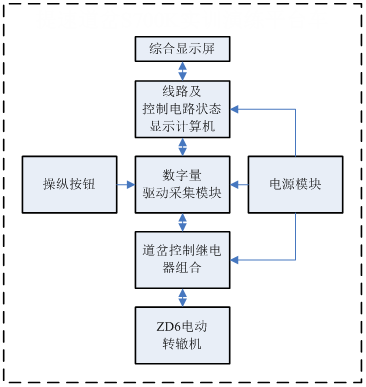 平臺各部件間接口