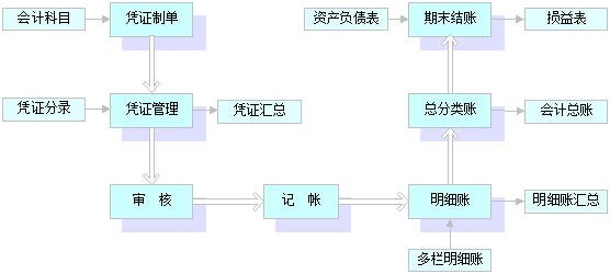 <b>YUY-RJ02财会模拟教学软件</b>