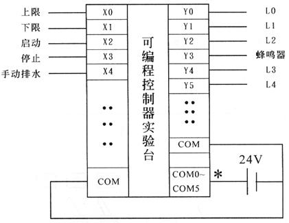 洗衣机的自动控制实验-plc可编程控制器